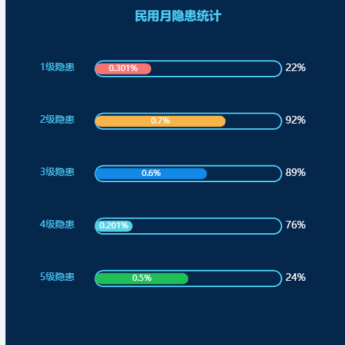 Echarts民用月隐患统计示例