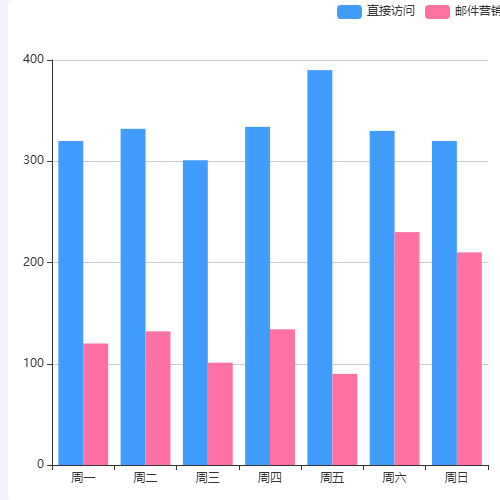Echarts柱状图示例
