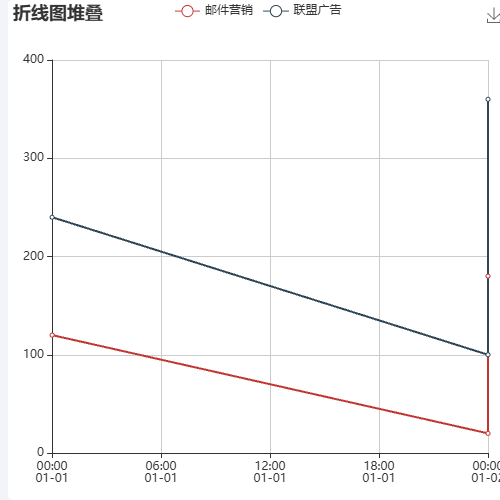 Echartsxtime-line示例