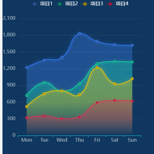 Echarts折线图示例