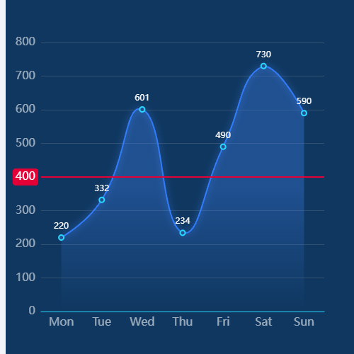 Echarts带标折线图示例