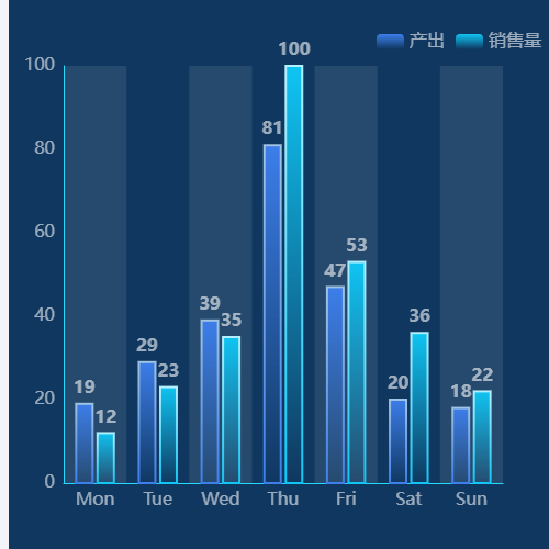 Echarts比对柱状图示例