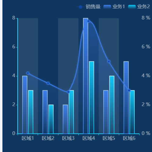 Echarts双轴折线柱状图示例