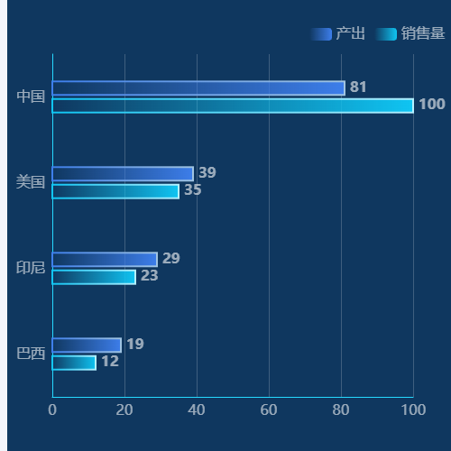 Echarts条形图示例