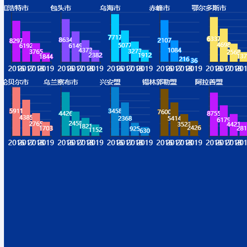 Echarts各地区各年数据统计示例