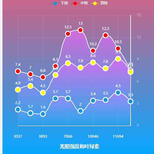 Echarts光照强度和叶绿素示例