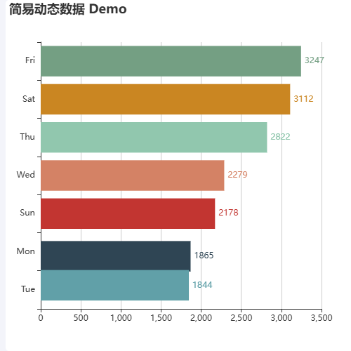 Echarts简易动态数据 Demo示例