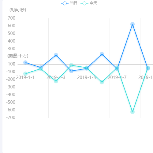 Echartsghy正负折线图示例