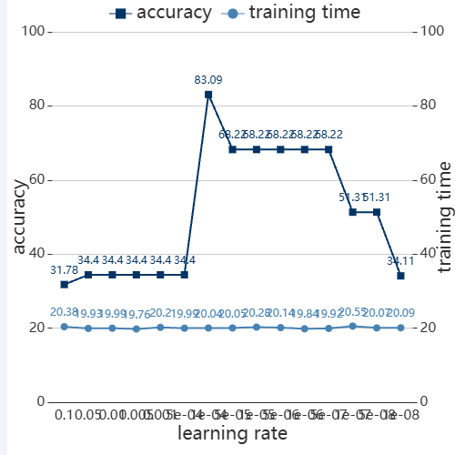 Echartslr_time_acc示例
