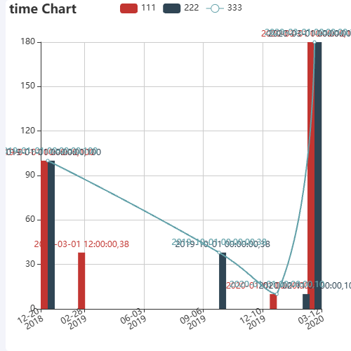 Echartstime 时间轴示例