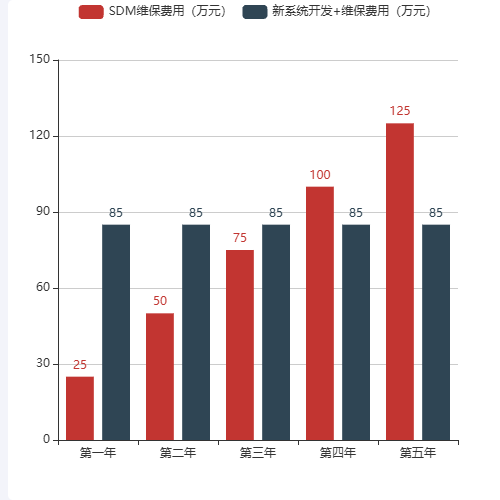Echarts项目费用对比示例