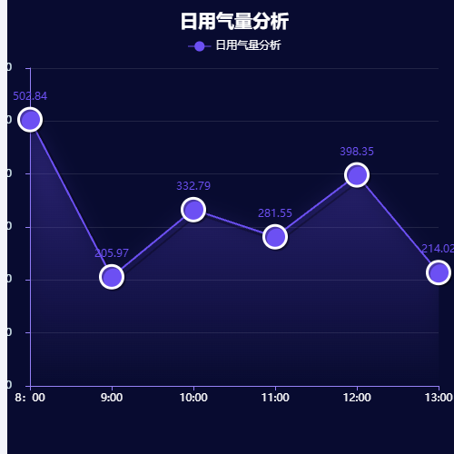 Echarts日用气量分析示例