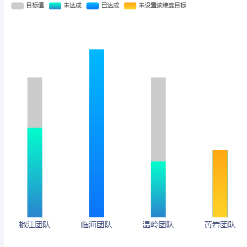 Echarts柱状图 完成目标超过设定目标 柱子颜色变色示例