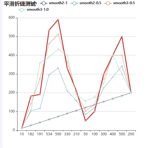 Echarts平滑折线测试示例