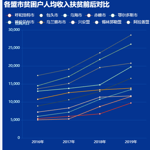 Echarts各盟市贫困户人均收入扶贫前后对比示例