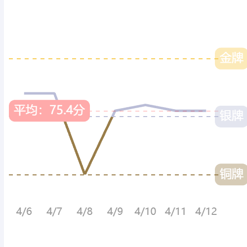 Echarts分段颜色折线图及分段标示示例