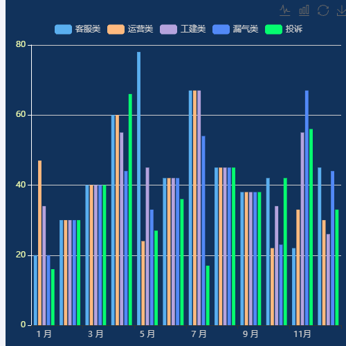 Echarts日电话来访分析示例