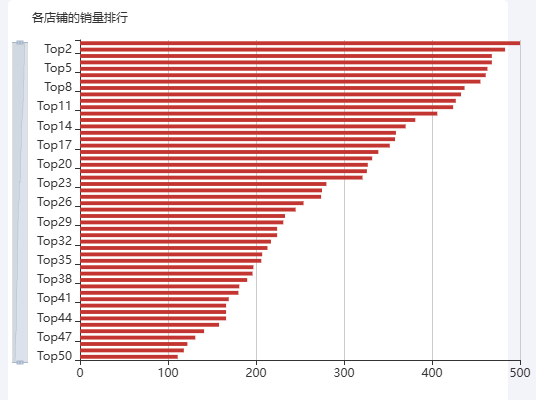 Echarts排行榜图表模板示例