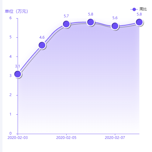 Echarts渐变折线图示例