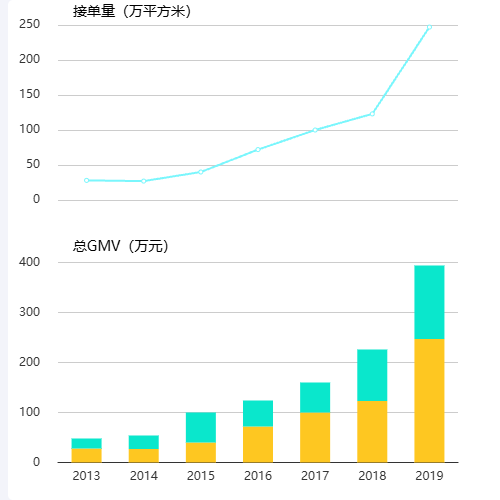 Echarts单容器图表tooltip 联动示例