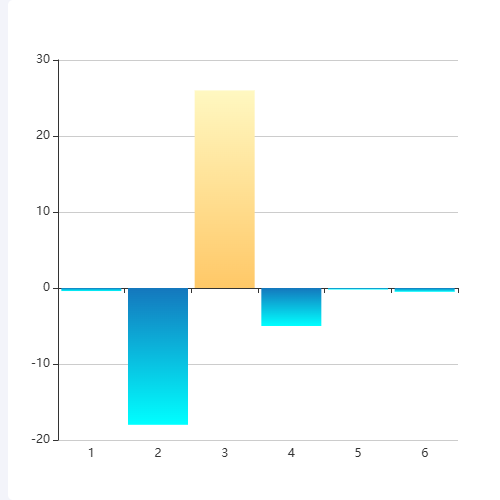 Echarts正负多柱子柱状图示例