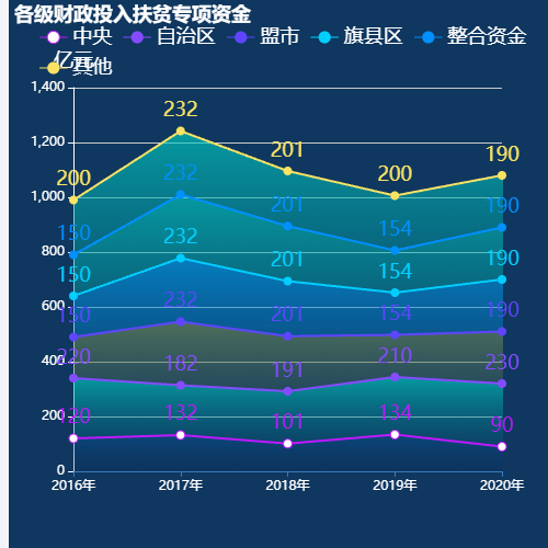 Echarts各级财政投入扶贫专项资金示例