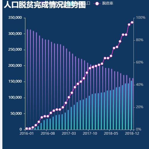 Echarts人口脱贫完成情况趋势图示例