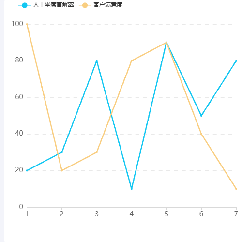 Echarts基础常用折线图示例