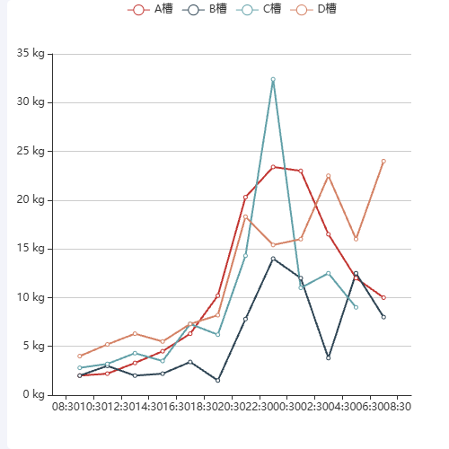 Echarts折线图()折点位于X轴两标签之间)示例