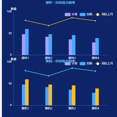 Echarts双柱加折线示例