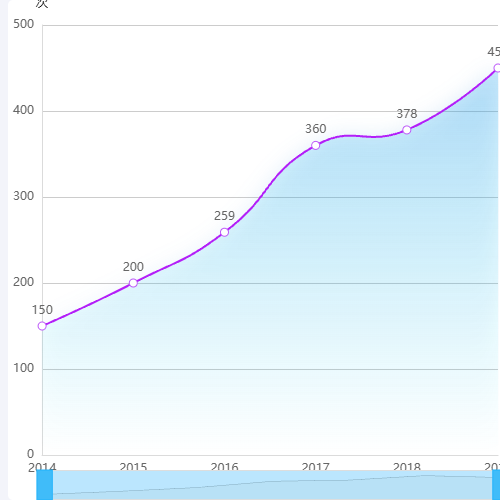 Echarts折线图示例
