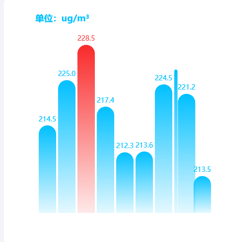 Echarts圆角渐变动态柱状图示例