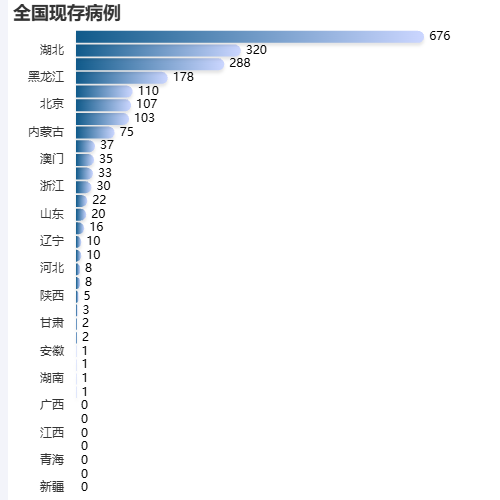 Echarts全国现存病例示例