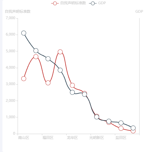 Echarts深圳市情况示例