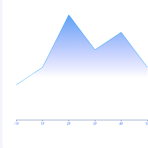 Echarts线形图示例