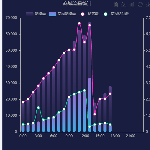Echarts商城流量统计示例