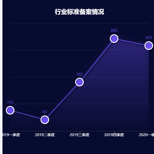 Echarts行业标准备案情况示例