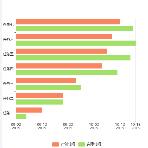 Echarts产品进度表示例
