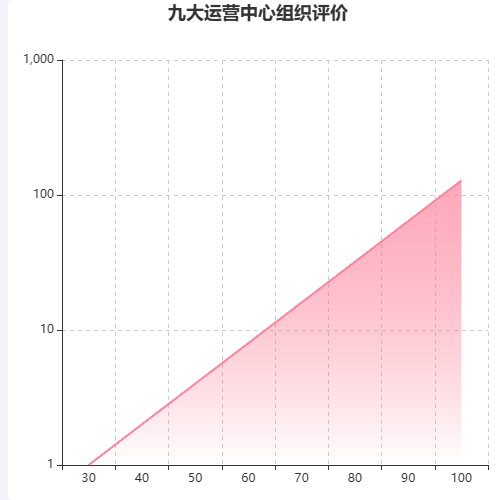 Echarts渐变对数函数直线渐变示例