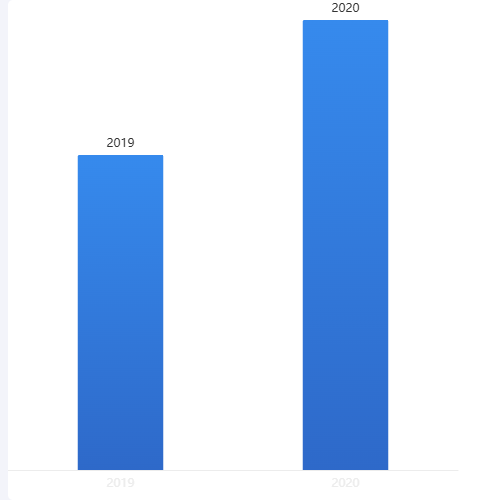 Echarts简单统计图示例