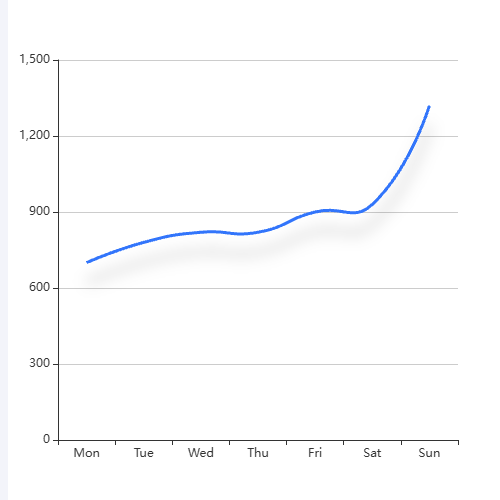 Echarts阴影折线图示例