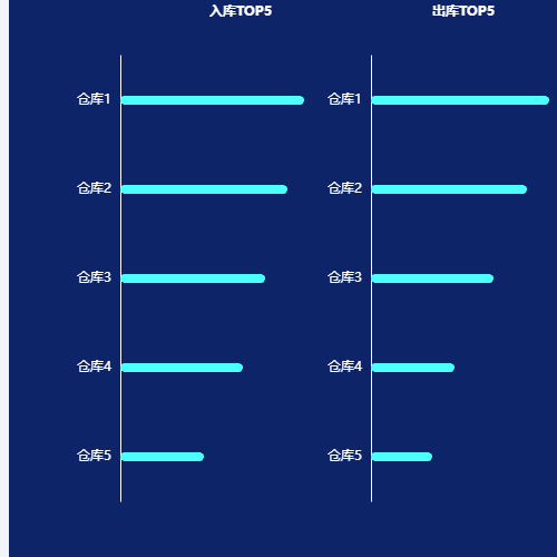 Echarts同DIV两个横向柱状图示例