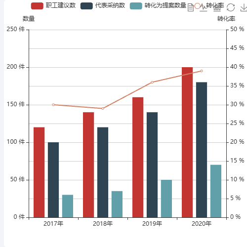 Echarts提案转化率示例