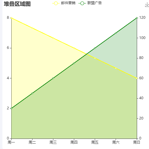 Echarts双轴面积图示例