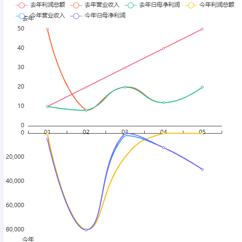 Echarts折线图对比示例