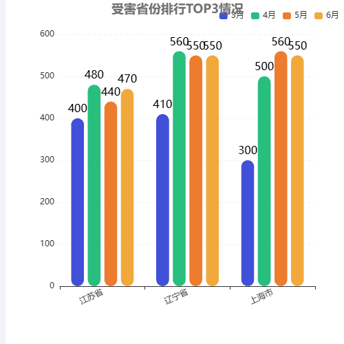 Echarts受害省份排行TOP3情况示例