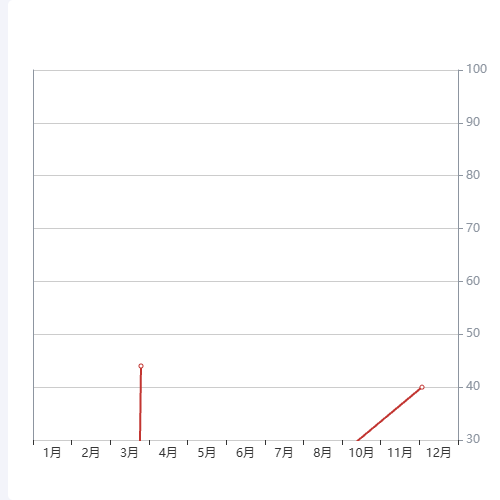 Echartsx轴显示12个月不全示例