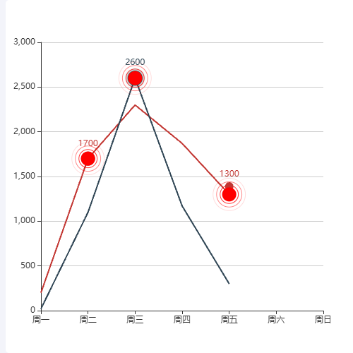 Echarts涟漪图示例