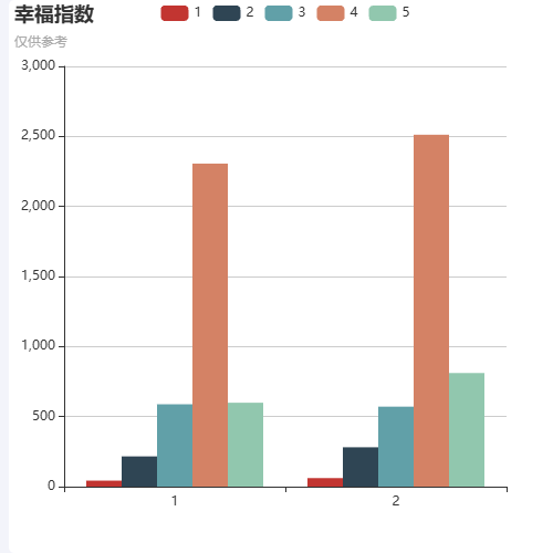 Echarts幸福指数柱图示例