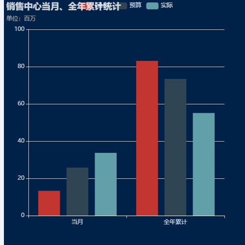 Echarts销售中心当月、全年累计统计示例
